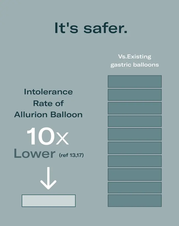 Allurion Balloon is safer than other weight loss solutions