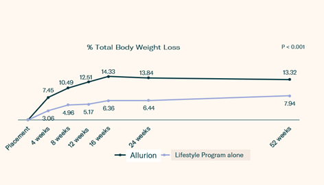 Allurion Data about total body weight loss