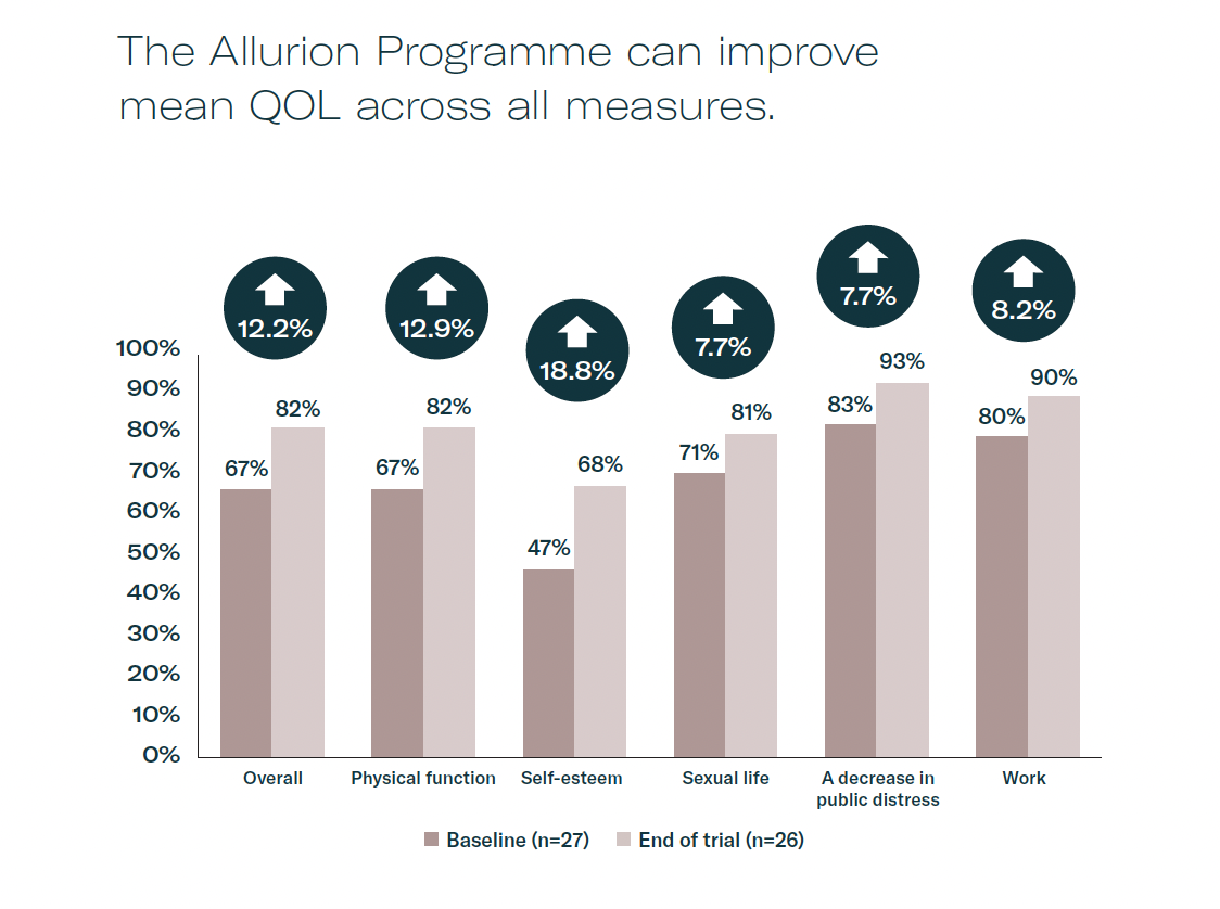 Allurion improving QOL